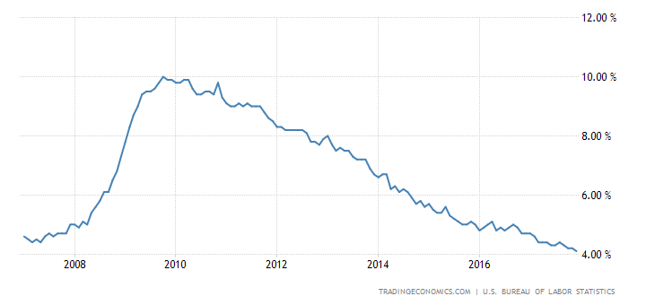 United States Unemployment Rate