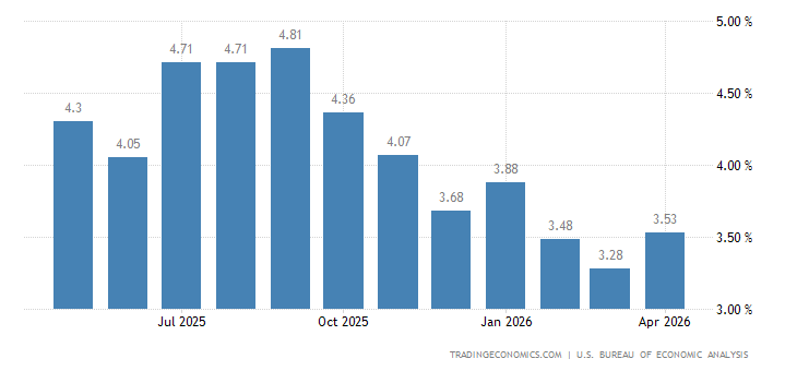 United States Wages and Salaries Growth